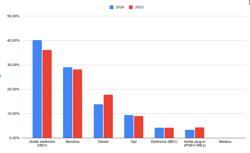 Confronto 2023 vs 2024