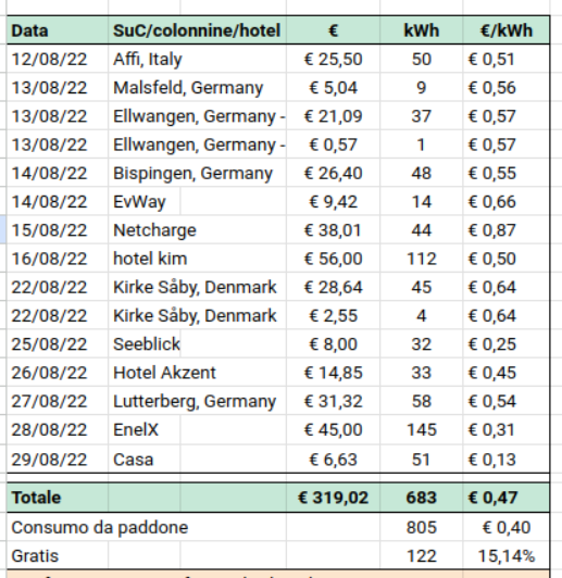 costi kWh viaggio DK